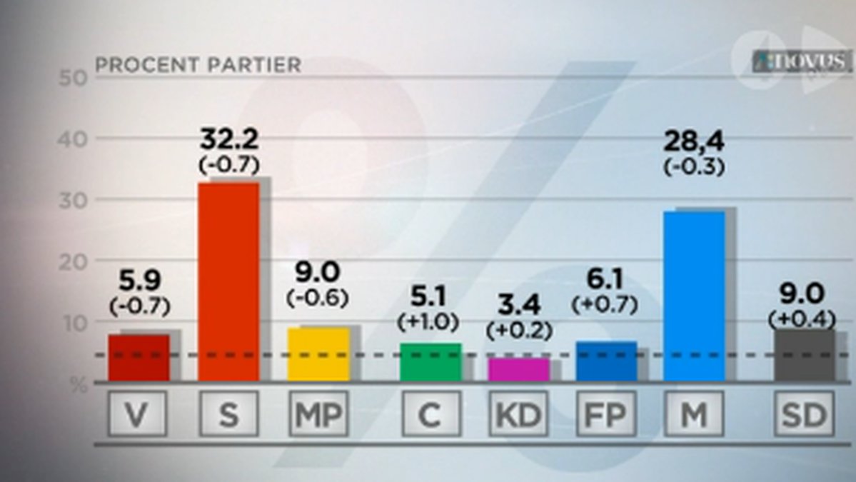 Enligt mätningen är SD Sveriges tredje största parti tillsammans med Miljöpartiet.